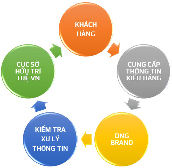DỊCH VỤ BẢO HỘ KIỂU DÁNG CÔNG NGHIỆP TẠI ĐÀ NẴNG DỊCH VỤ BẢO HỘ KIỂU DÁNG CÔNG NGHIỆP TẠI ĐÀ NẴNG