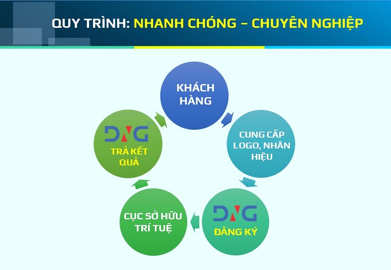QUy trình đăng ký nhãn hiệu tại Đà Nẵng