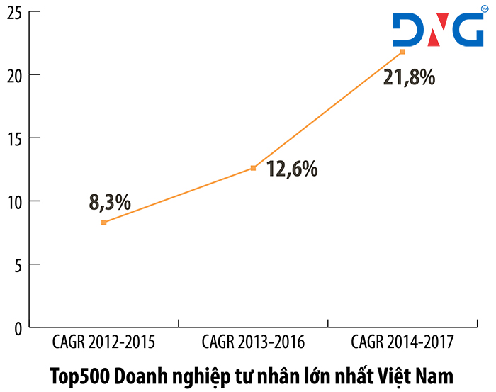 bình quân top 500 doanh nghiệp lớn nhất việt nam bình quân top 500 doanh nghiệp lớn nhất việt nam