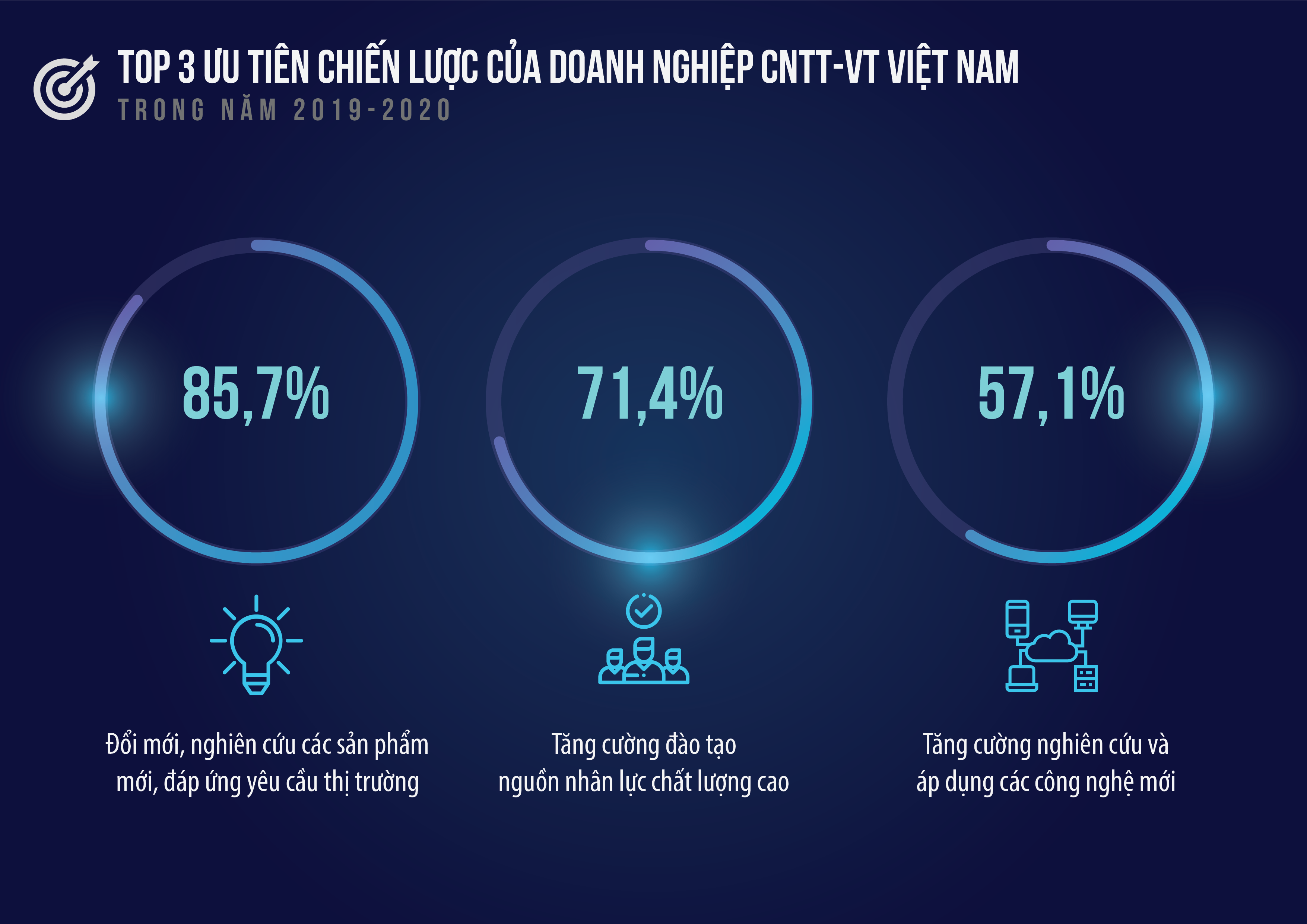 3 ưu tiên chiến lược của doanh nghiệp CNTT-VT trong năm 2019 - 2020 3 ưu tiên chiến lược của doanh nghiệp CNTT-VT trong năm 2019 - 2020