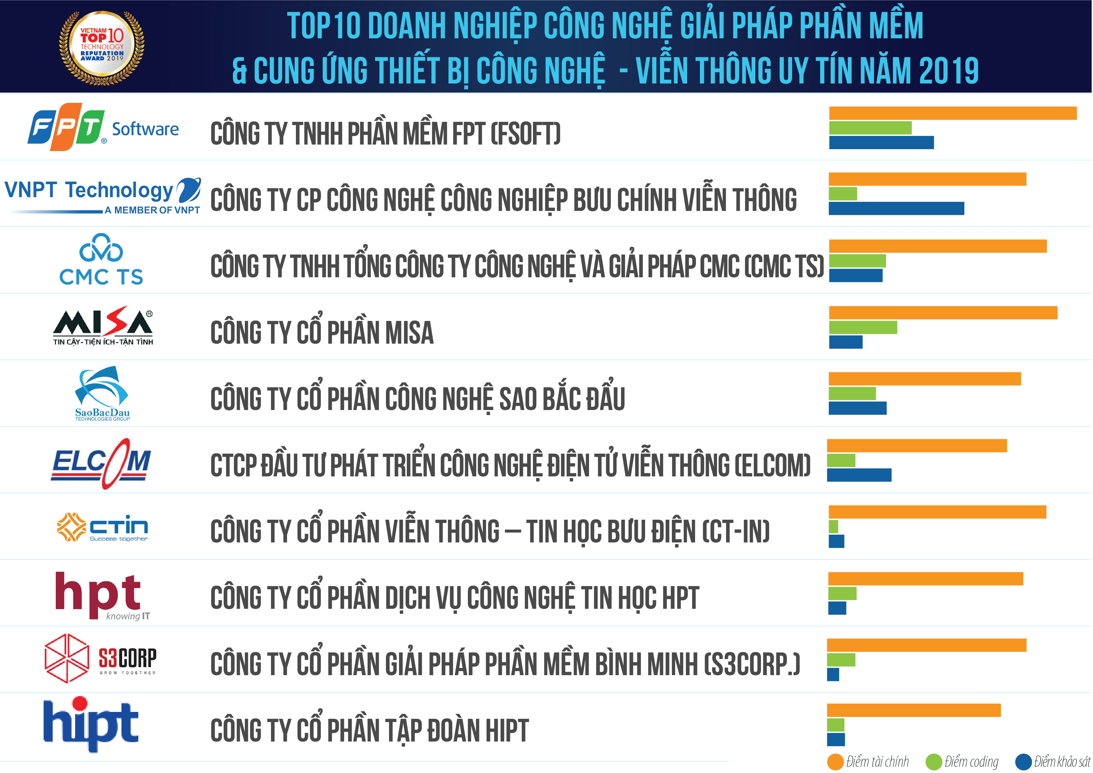 Top 10 Doanh nghiệp Công nghệ Giải pháp phần mềm & Cung ứng thiết bị Công nghệ - Viễn thông uy tín năm 2019 Top 10 Doanh nghiệp Công nghệ Giải pháp phần mềm & Cung ứng thiết bị Công nghệ - Viễn thông uy tín năm 2019