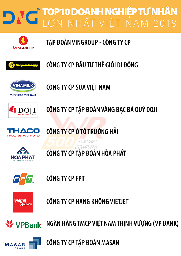 top 10 doanh nghiệp tư nhân lớn nhất việt nam 2018 top 10 doanh nghiệp tư nhân lớn nhất việt nam 2018