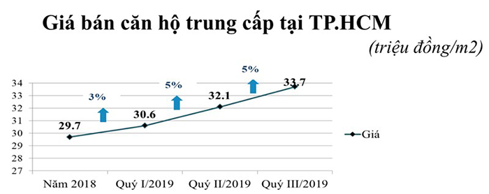 Giá bán căn hộ trung cấp tại TP.HCM Giá bán căn hộ trung cấp tại TP.HCM