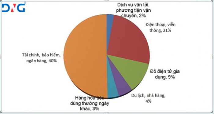 Biểu đồ phân chia vụ việc khiếu nại theo ngành hàng, lĩnh vực Biểu đồ phân chia vụ việc khiếu nại theo ngành hàng, lĩnh vực