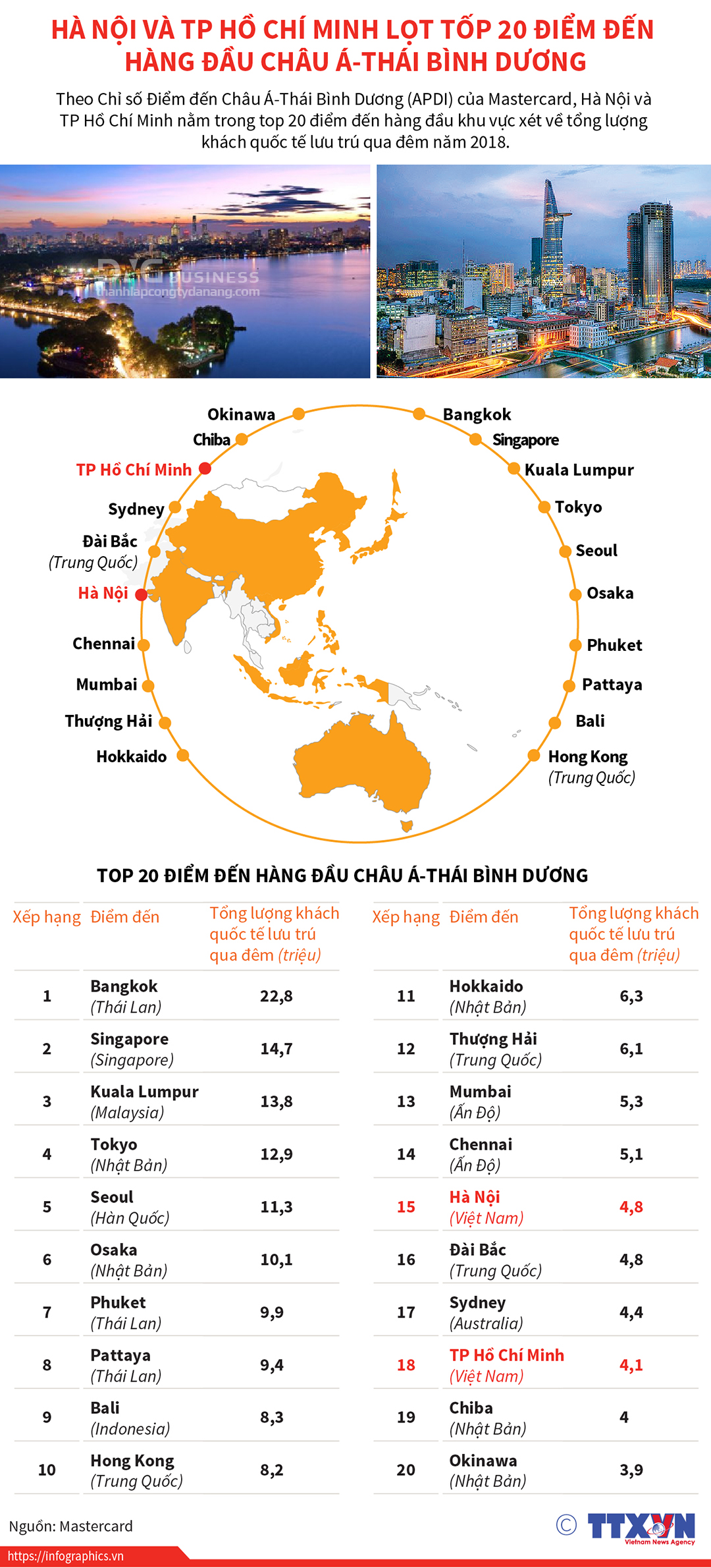 Hà Nội, Hồ Chí Minh lọt tốp 20 điểm đến hàng đầu châu Á Hà Nội, Hồ Chí Minh lọt tốp 20 điểm đến hàng đầu châu Á