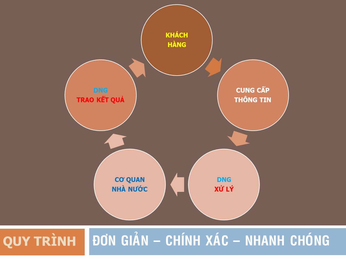 Dịch vụ thành lập doanh nghiệp tại Hội An